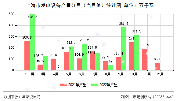 上海市发电设备产量分月（当月值）统计图
