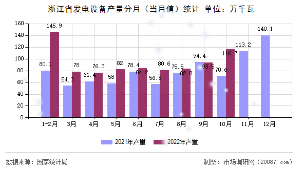 浙江省发电设备产量分月(当月值)统计 浙江省发电设备产量分月(当月值)统计