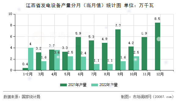 江西省发电设备产量分月（当月值）统计图