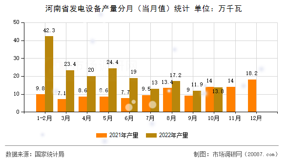 河南省发电设备产量分月（当月值）统计