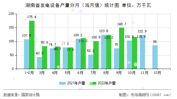 湖南省发电设备产量分月(当月值)统计图 湖南省发电设备产量分月(当月值)统计图