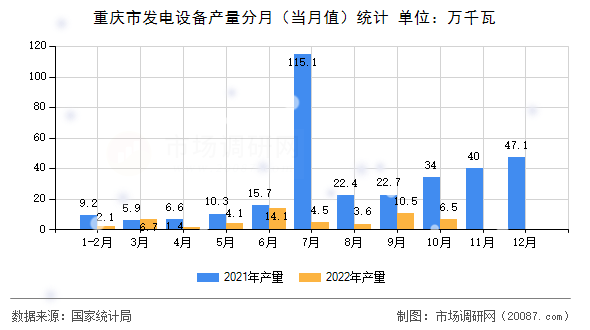 重庆市发电设备产量分月（当月值）统计