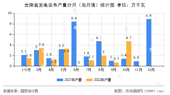 云南省发电设备产量分月（当月值）统计图