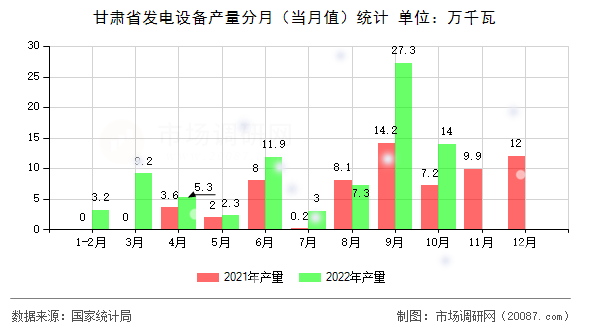 甘肃省发电设备产量分月（当月值）统计