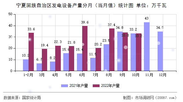 宁夏回族自治区发电设备产量分月（当月值）统计图