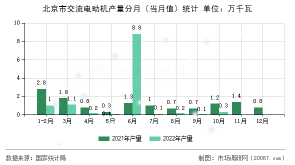 北京市交流电动机产量分月(当月值)统计 北京市交流电动机产量分月(当月值)统计