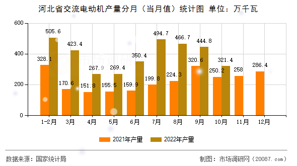 河北省交流电动机产量分月（当月值）统计图
