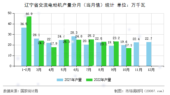 辽宁省交流电动机产量分月（当月值）统计