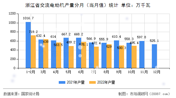 浙江省交流电动机产量分月(当月值)统计 浙江省交流电动机产量分月(当月值)统计