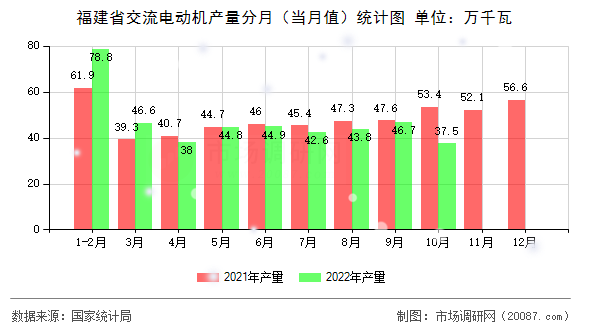 福建省交流电动机产量分月(当月值)统计图 福建省交流电动机产量分月(当月值)统计图