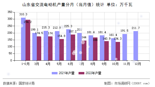 山东省交流电动机产量分月(当月值)统计 山东省交流电动机产量分月(当月值)统计