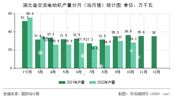 湖北省交流电动机产量分月（当月值）统计图