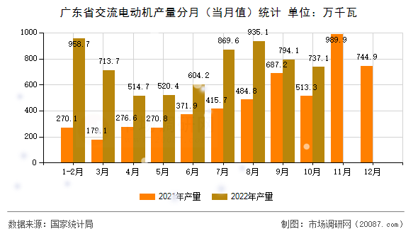 广东省交流电动机产量分月（当月值）统计