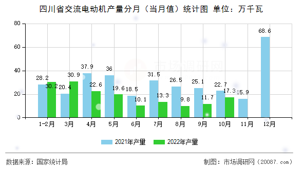 四川省交流电动机产量分月(当月值)统计图 四川省交流电动机产量分月(当月值)统计图