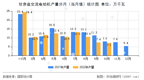 甘肃省交流电动机产量分月(当月值)统计图 甘肃省交流电动机产量分月(当月值)统计图