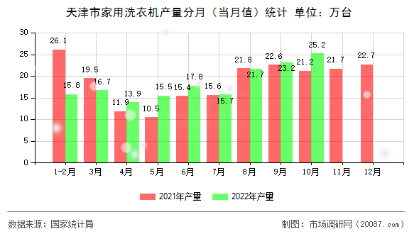 天津市家用洗衣机产量分月(当月值)统计 天津市家用洗衣机产量分月(当月值)统计