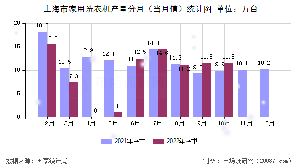 上海市家用洗衣机产量分月(当月值)统计图 上海市家用洗衣机产量分月(当月值)统计图