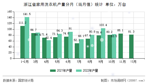 浙江省家用洗衣机产量分月(当月值)统计 浙江省家用洗衣机产量分月(当月值)统计