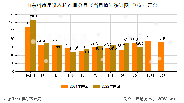 山东省家用洗衣机产量分月(当月值)统计图 山东省家用洗衣机产量分月(当月值)统计图
