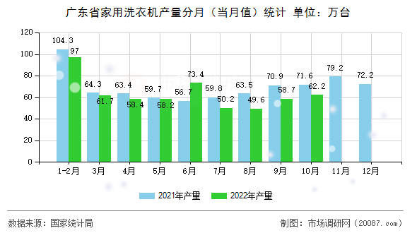 广东省家用洗衣机产量分月(当月值)统计 广东省家用洗衣机产量分月(当月值)统计
