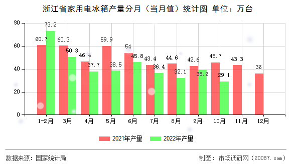 浙江省家用电冰箱产量分月（当月值）统计图