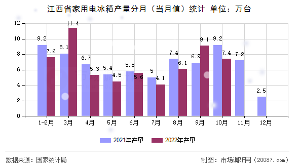 江西省家用电冰箱产量分月（当月值）统计