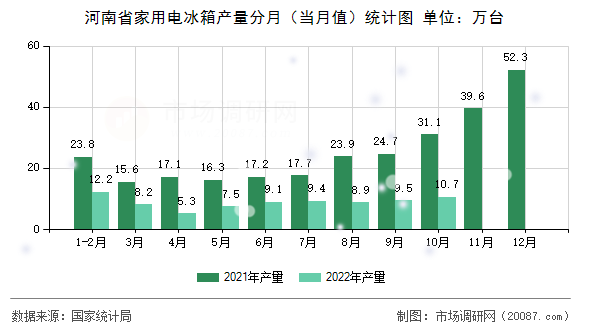 河南省家用电冰箱产量分月（当月值）统计图