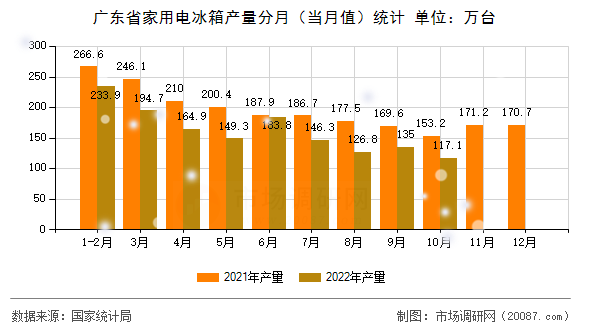 广东省家用电冰箱产量分月（当月值）统计