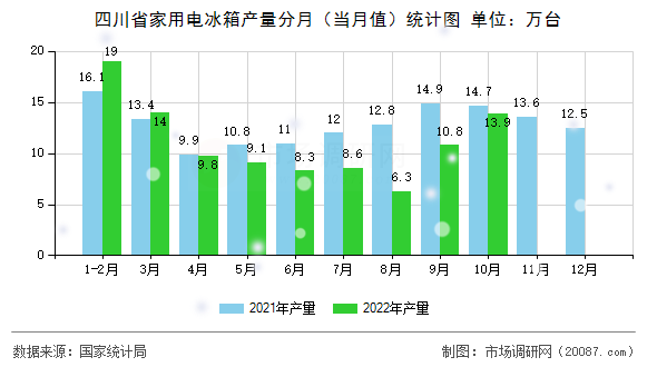 四川省家用电冰箱产量分月（当月值）统计图
