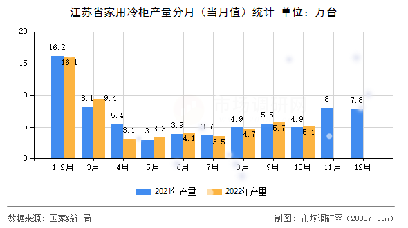 江苏省家用冷柜产量分月(当月值)统计 江苏省家用冷柜产量分月(当月值)统计