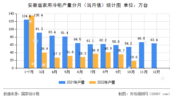 安徽省家用冷柜产量分月（当月值）统计图