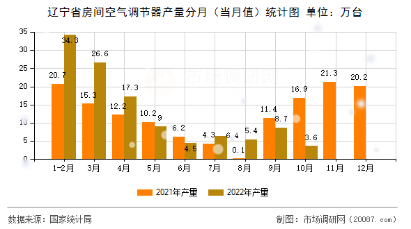 辽宁省房间空气调节器产量分月(当月值)统计图 辽宁省房间空气调节器产量分月(当月值)统计图