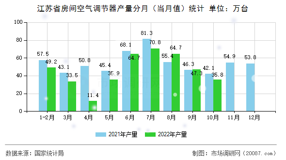 江苏省房间空气调节器产量分月（当月值）统计