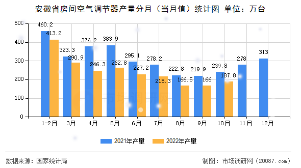 安徽省房间空气调节器产量分月（当月值）统计图
