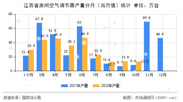 江西省房间空气调节器产量分月（当月值）统计