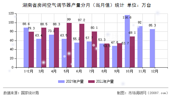湖南省房间空气调节器产量分月(当月值)统计 湖南省房间空气调节器产量分月(当月值)统计