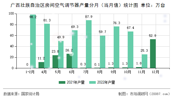 广西壮族自治区房间空气调节器产量分月(当月值)统计图 广西壮族自治区房间空气调节器产量分月(当月值)统计图