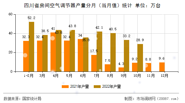 四川省房间空气调节器产量分月（当月值）统计