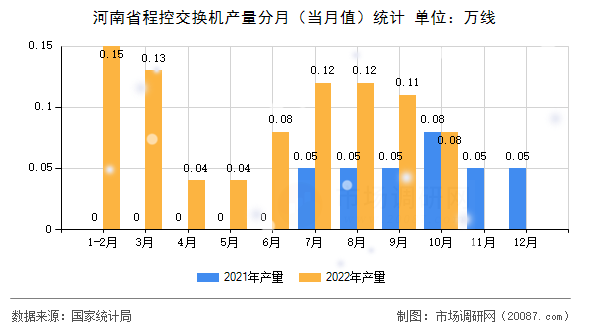 河南省程控交换机产量分月（当月值）统计