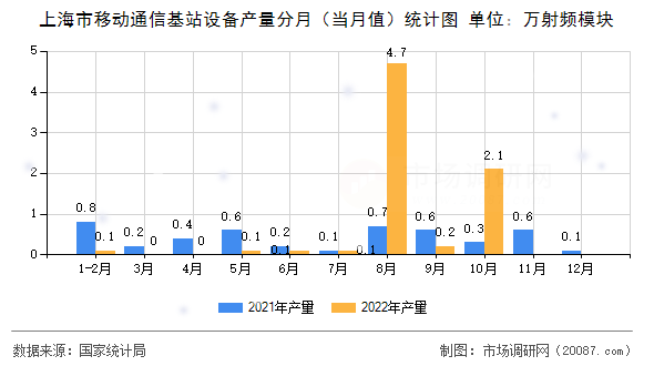 上海市移动通信基站设备产量分月(当月值)统计图 上海市移动通信基站设备产量分月(当月值)统计图