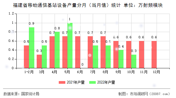 福建省移动通信基站设备产量分月(当月值)统计 福建省移动通信基站设备产量分月(当月值)统计