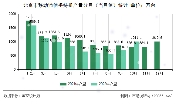 北京市移动通信手持机产量分月(当月值)统计 北京市移动通信手持机产量分月(当月值)统计