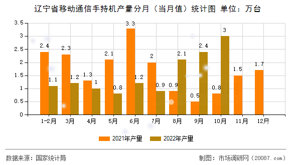 辽宁省移动通信手持机产量分月（当月值）统计图