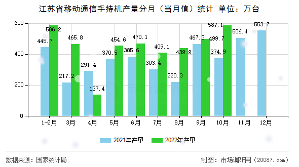 江苏省移动通信手持机产量分月（当月值）统计