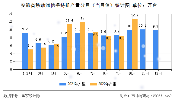 安徽省移动通信手持机产量分月(当月值)统计图 安徽省移动通信手持机产量分月(当月值)统计图