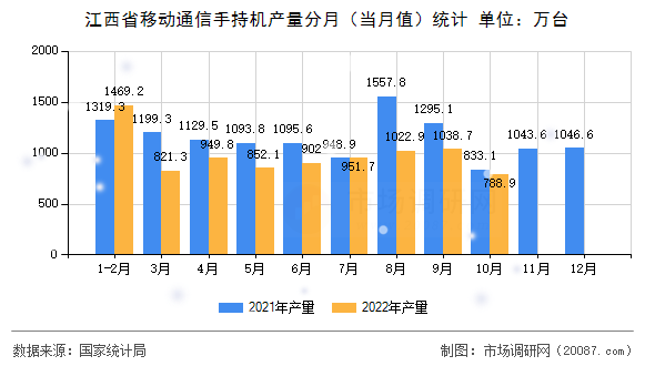 江西省移动通信手持机产量分月（当月值）统计