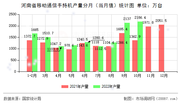 河南省移动通信手持机产量分月（当月值）统计图