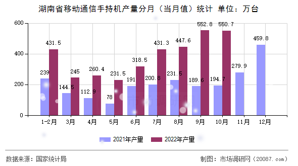 湖南省移动通信手持机产量分月(当月值)统计 湖南省移动通信手持机产量分月(当月值)统计