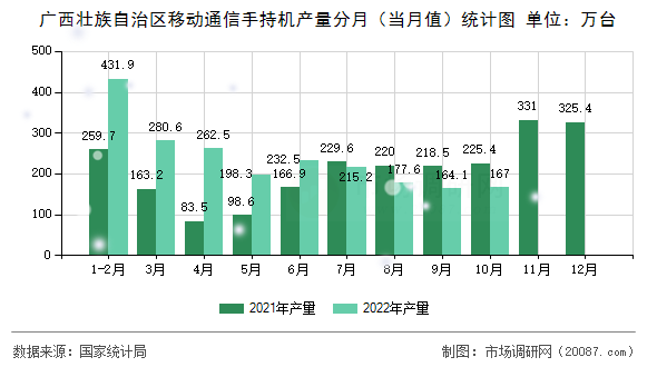 广西壮族自治区移动通信手持机产量分月(当月值)统计图 广西壮族自治区移动通信手持机产量分月(当月值)统计图