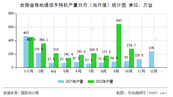 云南省移动通信手持机产量分月（当月值）统计图
